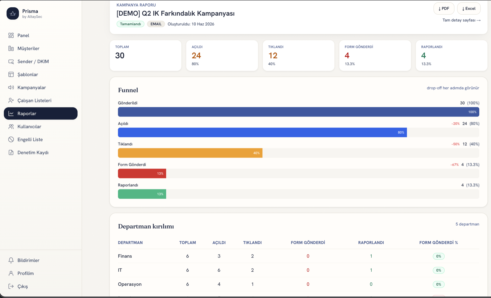 AltayPrisma — phishing simülasyon kampanya raporu paneli (huni analizi, departman kırılımı)
